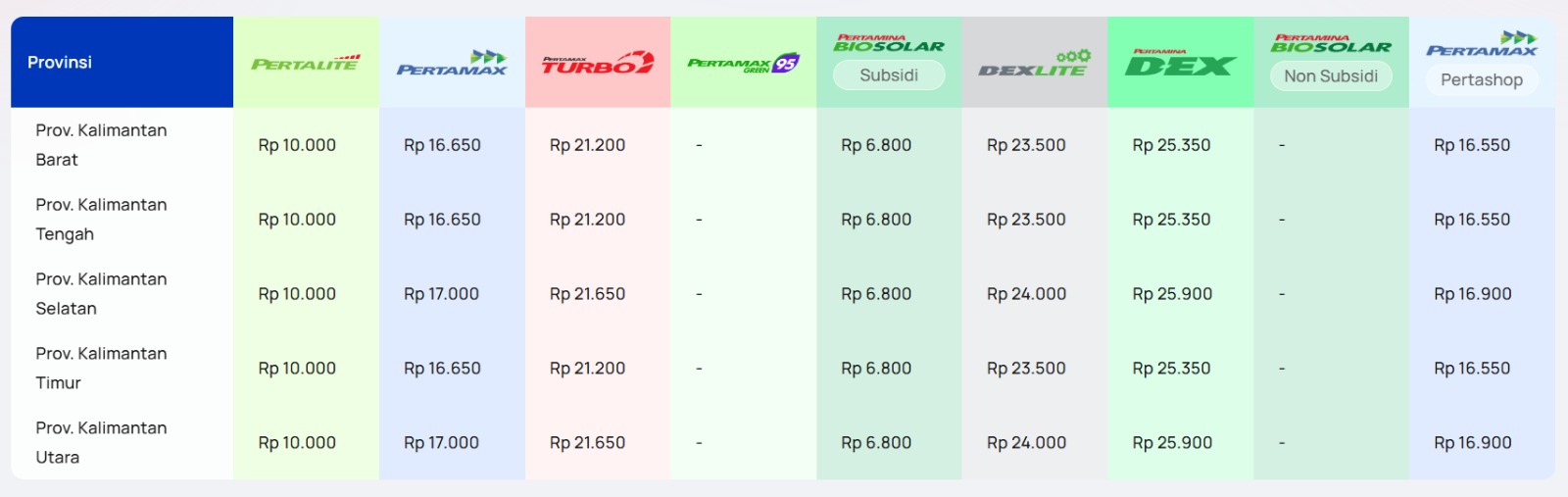 Daftar harga resmi BBM di Kalimantan.